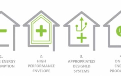 Near zero energy buildings